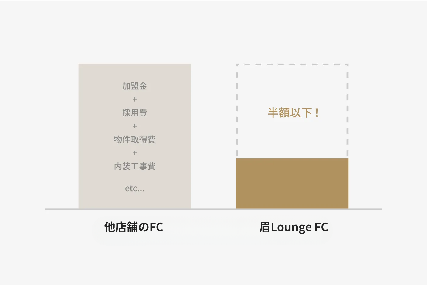 初期費用は他FCの半額以下