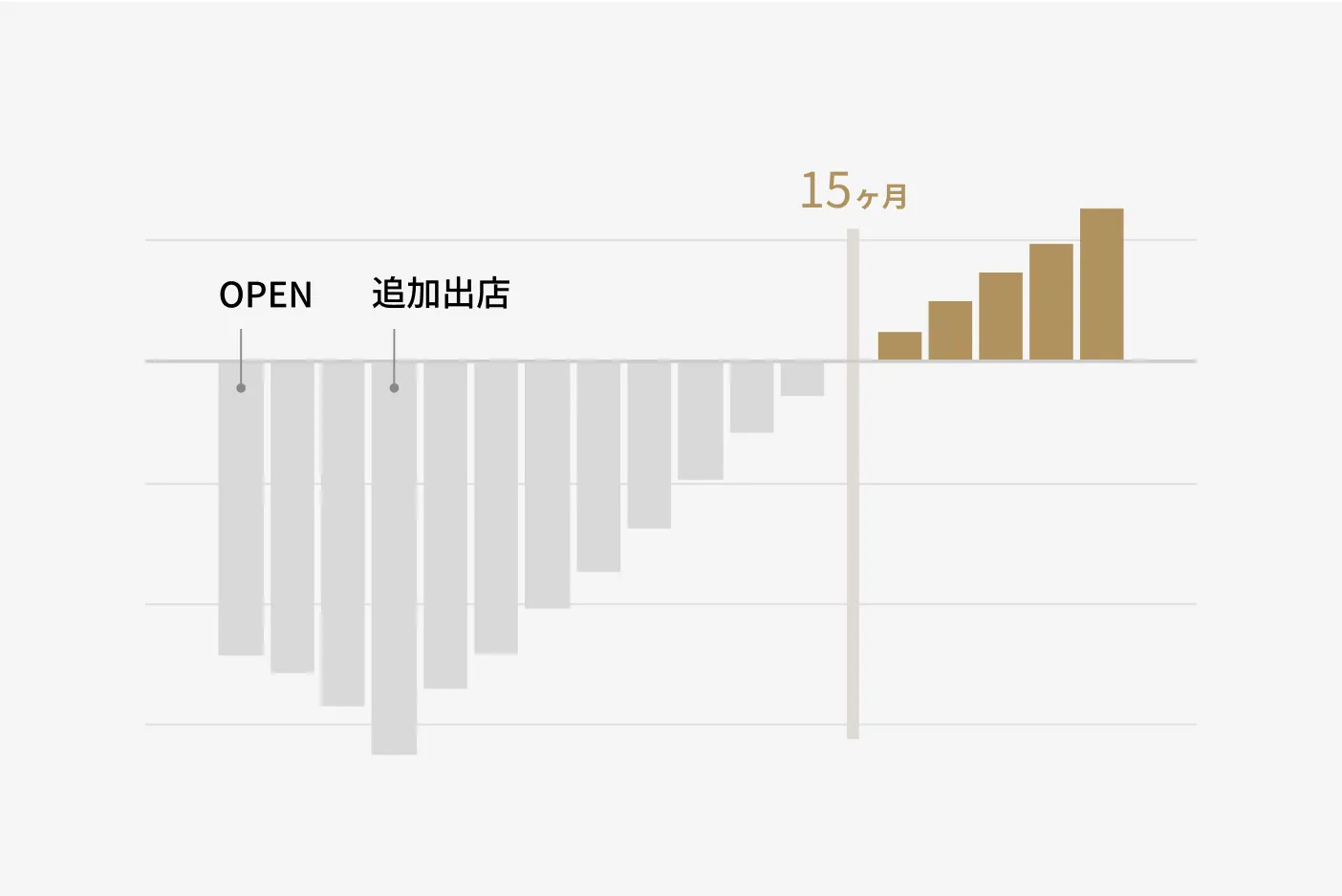 投資回収期間が短い