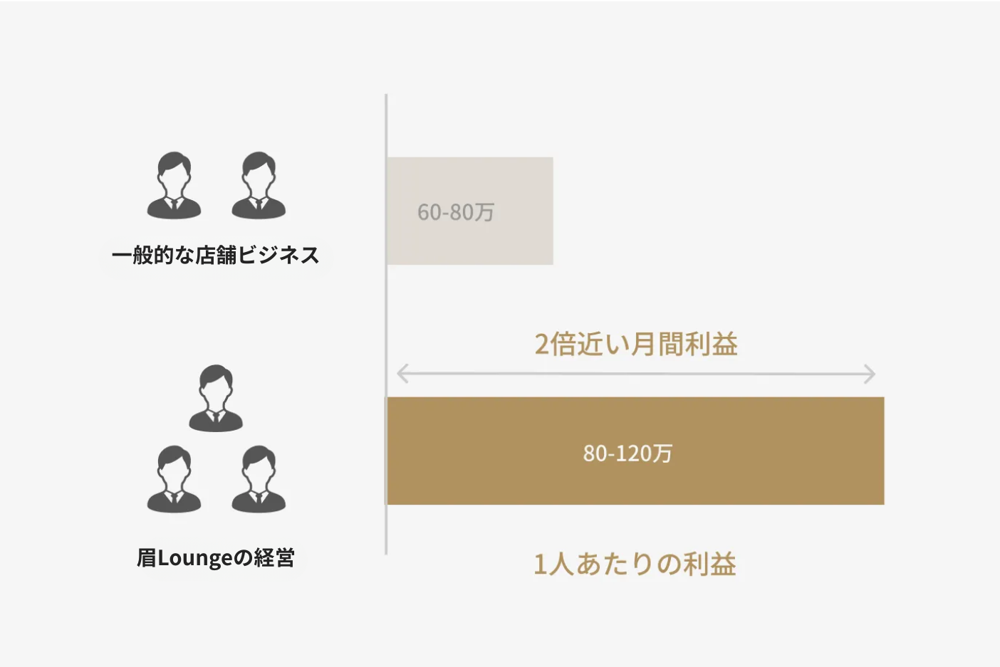売り上げのトップラインが高い