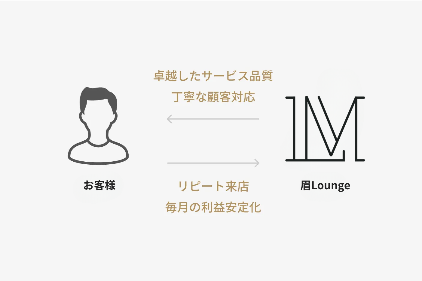 リピート率が高い